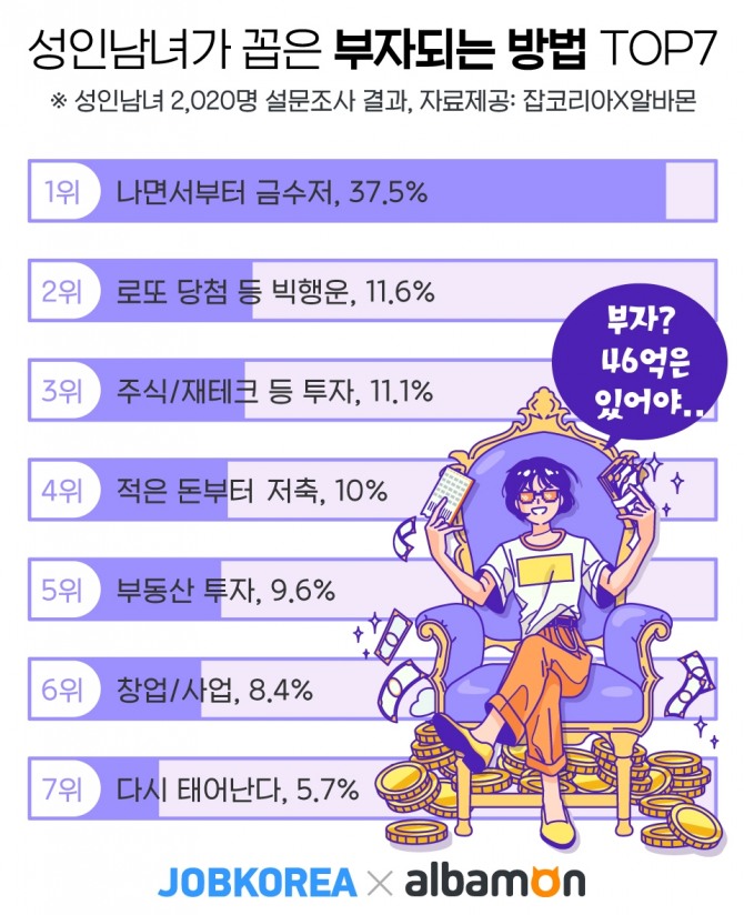 자료=잡코리아, 알바몬