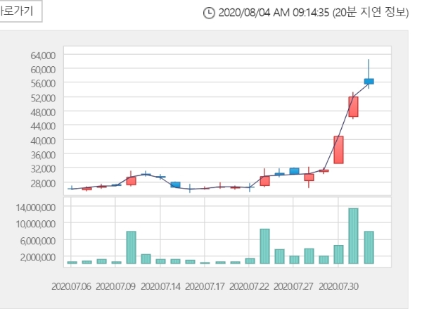 수젠텍 주가는 4일 오전 9시 10분 현재 전거래일 대비 2.53%내린 5만3900원에 거래되고 있다. 자료=한국거래소