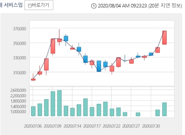 카카오 주가는 4일 오전 9시 18분 현재 전거래일 대비 0.82% 오른 36만9000원에 거래되고 있다. 자료=한국거래소