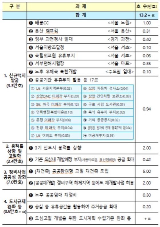 서울권역 등 수도권 주택공급 확대방안 총괄표. 자료=국토교통부