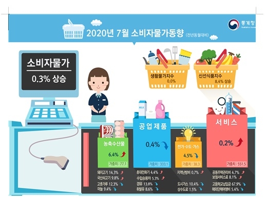 2020년 7월 소비자물가동향. 사진=통계청