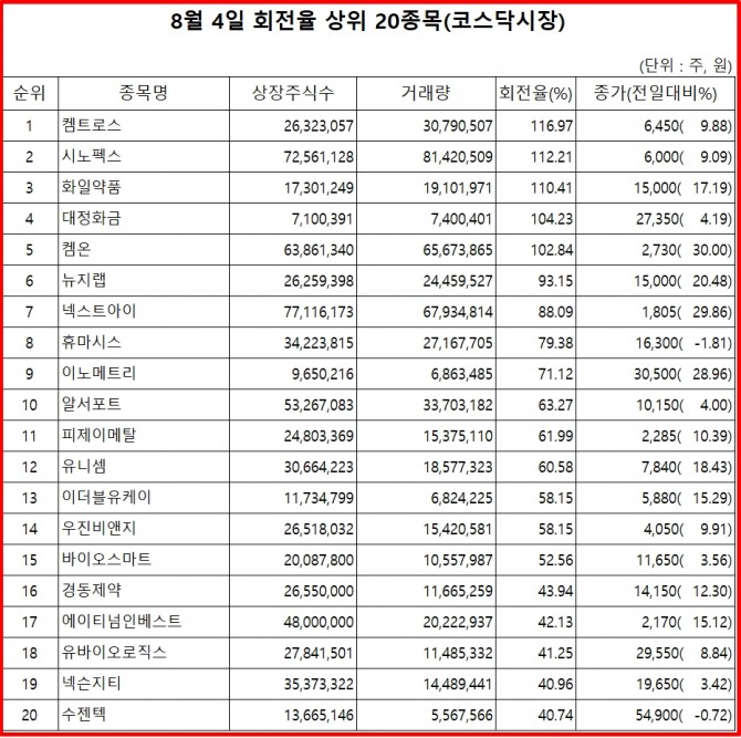 켐트로스는 4일 코스닥 시장에서 상장주식수 대비 거래량이 116%로 가장 많았으며. 주가는 9.88% 상승한 6450원에 장을 마감했다. 자료=한국거래소