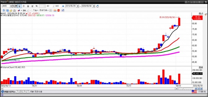 AMD 일간차트. (8월 5일) 자료=이베스트투자증권 HTS