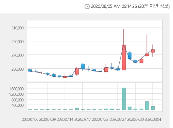 한미약품 주가는 5일 오전 9시 11분 현재 전거래일 대비 29.91% 오른 36만500원에 거래되고 있다. 자료=한국거래소 