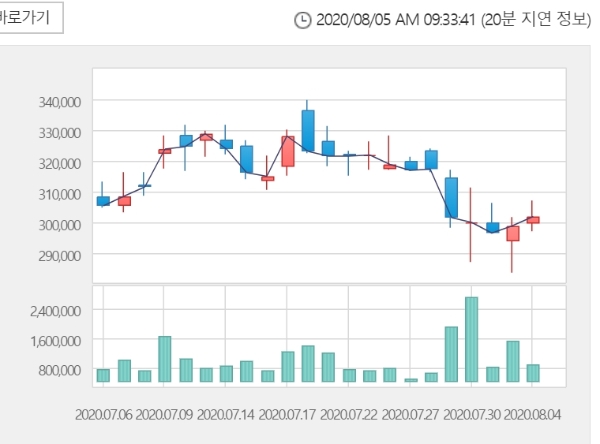 셀트리온 주가는 5일 오전 9시 21분 현재 전거래일 대비 2.48% 오른 30만9500원에 거래되고 있다. 자료=한국거래소