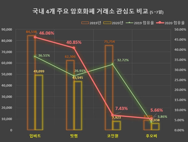 정보량 순으로는 업비트, 빗썸, 코인원, 후오비다.자료=글로벌빅데이터연구소