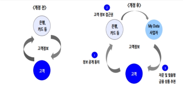 개인의 정보 이동 권한 확대 (예시: My Data 사업자에게 제공), 자료=신한금융투자