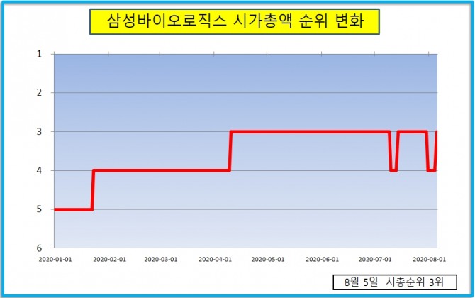 5일 마감된 증권시장에서 삼성바이오로직스가 네이버를 제치고 시가총액 3위 자리를 재탈환 했다.  자료=한국거래소, 그래프=정준범 기자