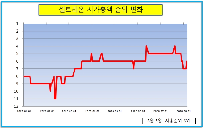 셀트리온은 5일 주가가 4.3% 상승하며 시가총액 순위를 7위에서 6위로 한계단 끌어 올렸다.  자료=한국거래소