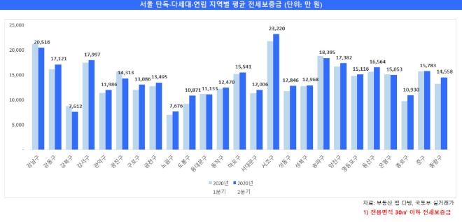 서울 단독 다세대 연립주택의 지역별 평균 전세 보증금 비교. 자료=다방 