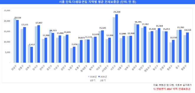 서울 단독 다세대 연립주택의 지역별 평균 전세 보증금 비교. 자료=다방 