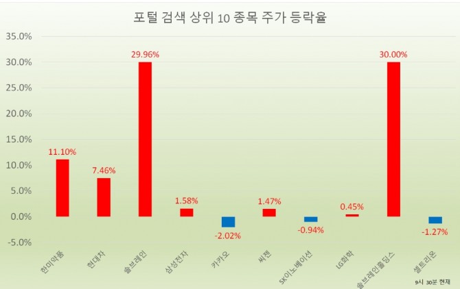 6일 증권시장에서 한미약품, 현대차, 솔브레인, 삼성전자, 카카오 등에 투자자들의 관심이 몰리고 있는 것으로 나타났다.  자료=한국거래소