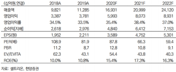 셀트리온 실적추정치 전망, 자료=한양증권