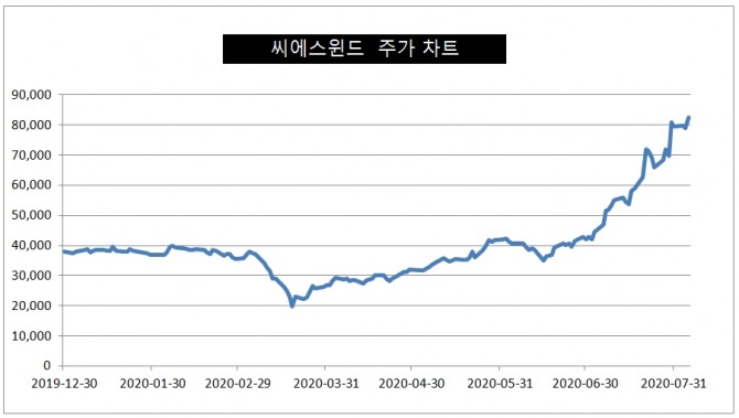 씨에스윈드의 올해 주가 상승률은 100%를 넘어섰다.  자료=한국거래소