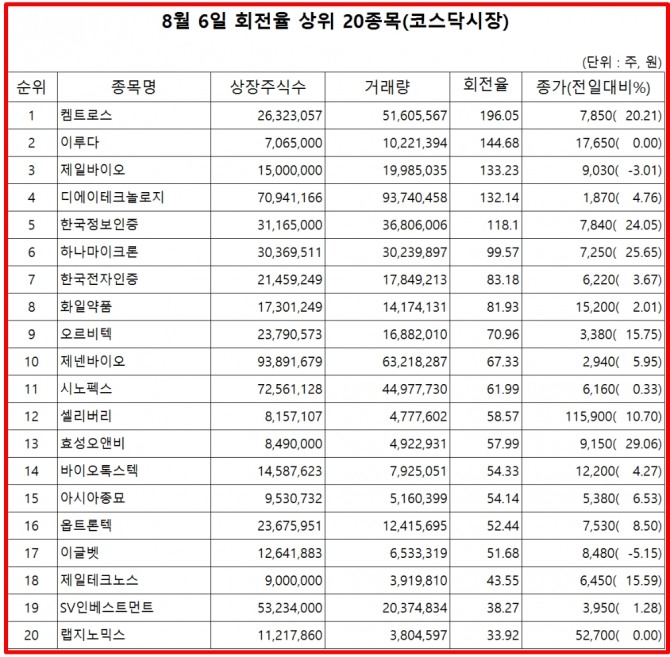 켐트로스는 6일 코스닥 시장에서 상장주식수 대비 거래량 비율이 가장 높았으며. 주가는 20.21% 상승한 7850원에 장을 마감했다.  자료=한국거래소