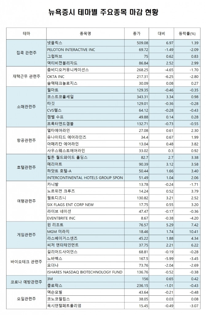 6일 뉴욕증시에서 주요지수가 일제히 상승했다. 코로나 관련 종목으로 항공과 호텔주가 동반 상승했다. 자료=이베스트투자증권