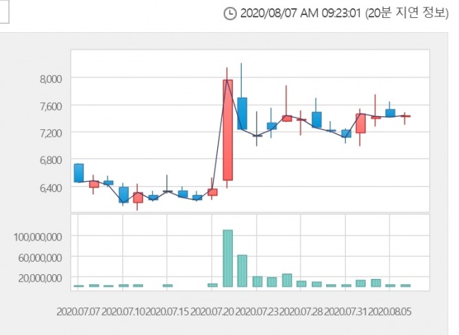 두산인프라코어 주가는 7일 오전 9시 12분 현재 전거래일 대비 15.19% 오른 8560원에 거래되고 있다. 자료=한국거래소 