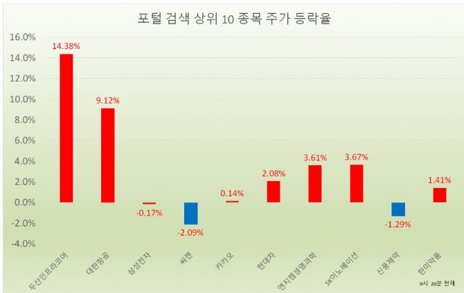 7일 증권시장에서 두산인프라코어, 대한항공, 삼성전자, 씨젠,카카오 등에 투자자들의 관심이 몰리고 있는 것으로 나타났다.  자료=한국거래소