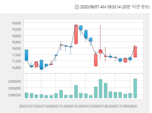 대한항공 주가는 7일 오전 9시 27분 현재 전거래일 대비 8.84% 오른 1만9700원에 거래되고 있다. 자료=한국거래소 