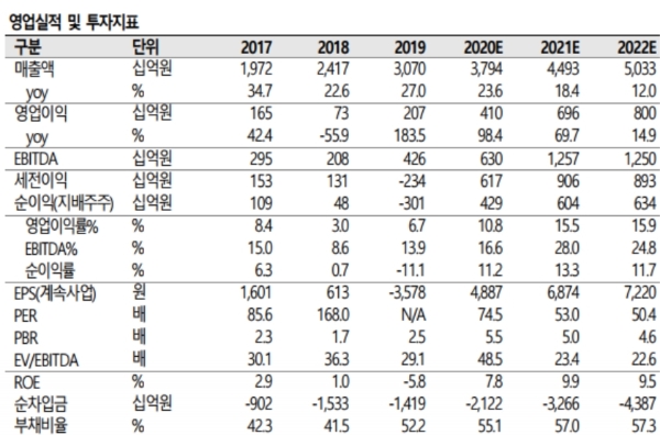 카카오 영업실적 전망, 자료=SK증권