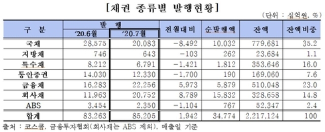 자료=금융투자협회