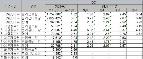 2분기 DC형 퇴직연금수익률, 합계기준, 자료=금융투자협회