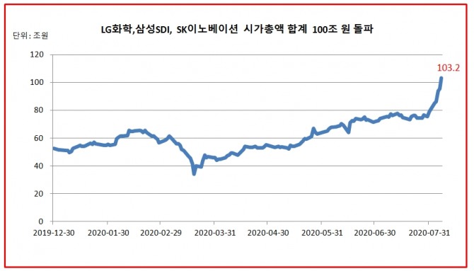 7일 마감된 증권시장에서 배터리 관련 종목들의 질주가 계속되면서 LG화학, 삼성SDI, SK이노베이션 배터리 3사의 합계 시가총액이 처음으로 100조 원을 돌파했다. 자료=한국거래소