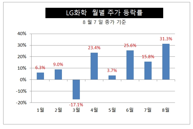 세계 전기차 배터리 시장 1위'에 빛나는 LG화학은 이날 주가가 9.71% 상승하며, 단숨에 시가총액 순위 3위 자리로 껑충 뛰어 올랐다.  자료=한국거래소