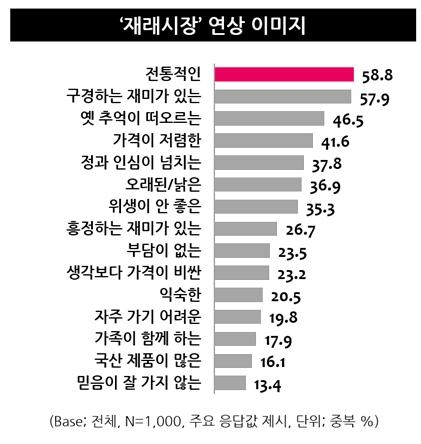 자료=엠브레인 트렌드모니터 