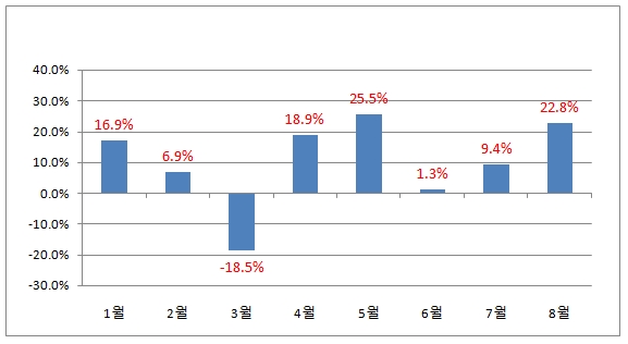 삼성SDI 역시 'BBIG 7' 성장주의 한종목으로 활약하며, 올 한해동안 106.78% 상승했다. 월간 주가 등락률 역시 LG화학과 마찬가지로 3월 한달만 제외하고 모두 상승했다.   자료=한국거래소