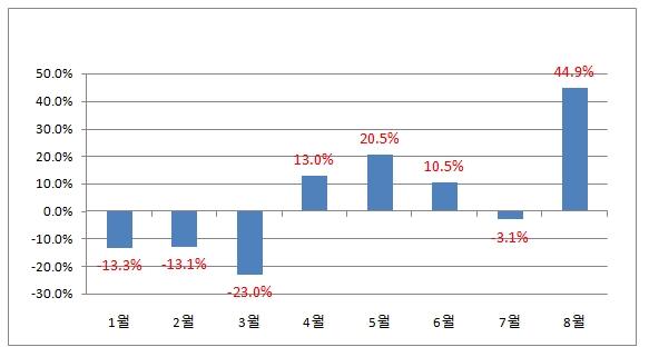 SK이노베이션은 배터리 3사 중 주가 상승률이 다소 떨어진다. 올해 주가 상승률은 22.67% 상승에 그치고 있으며, 시가총액은 17조7894억 원으로 시가총액 순위는 19위에 해당한다.  자료=한국거래소