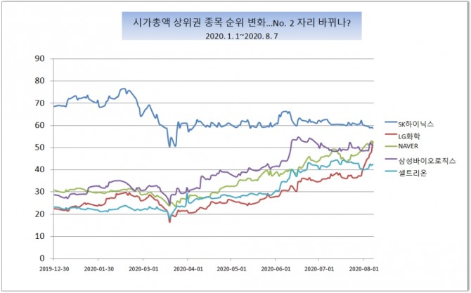 올들어 SK하이닉스의 시가총액이 주춤거리는 동안 BIB(배터리,인터넷, 바이오) 대표주자인 LG화학, 네이버, 삼성바이오로직스의 '넘버투' 자리싸움이 시작됐다.   자료=한국거래소, 그래프=정준범 기자