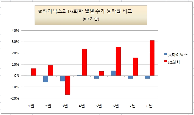 SK하이닉스와 LG화학의 월별 주가 등락률 비교  자료=한국거래소