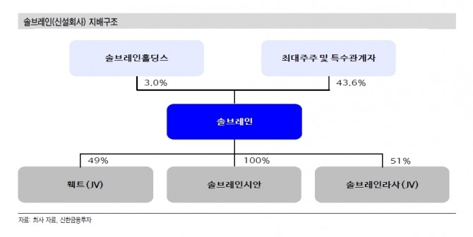 솔브레인 지배구조   자료=신한금융투자