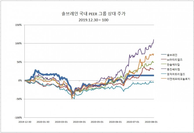 솔브레인과 경쟁사 상대주가 비교  자료=한국거래소, 그래프=정준범 기자