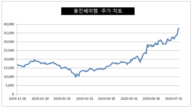 동진쎄미켐은 지난해 말 주가 1만6750원에서 이달 7일 3만7650원으로 올해 들어 주가상승률은 124.78%에 달한다. 자료=한국거래소