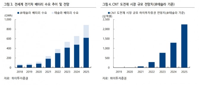 자료=하이투자증권