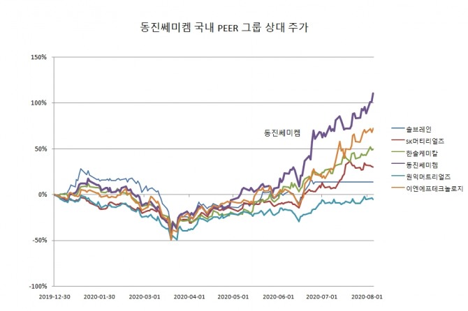 동진쎄미켐 경쟁사 대비 상대 주가 비교.  자료=한국거래소  그래프=정준범 기자