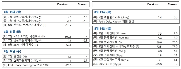 주요 경제지표발표 일정, 자료=NH투자증권