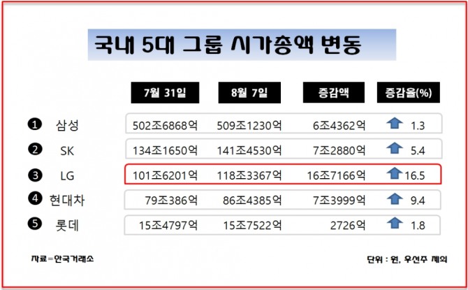 지난 한주간 증권시장에서 5대 그룹의 시가총액이 일제히 상승한 것으로 나타난 가운데 LG그룹의 성장은 단연 돋보였다. 그래프=정준범 기자