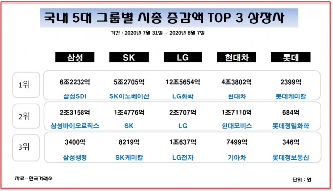 5대 그룹 소속 상장사 중 시가총액이 크게 증가한 종목 3개사를 살펴보면 배터리 기업들이 가장 돋보였다. 