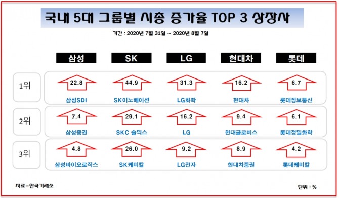 시가총액 증가율로 살펴보면 SK이노베이션이 44.9% 상승하며 눈길을 끌었다. 