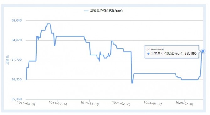 지난 1년간 코발트 가격 추이. 사진=광물자원공사/런던금속거래솤(LME)