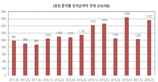 2017-2020년 당기순이익 추이 (연결기준), 자료=메리츠증권