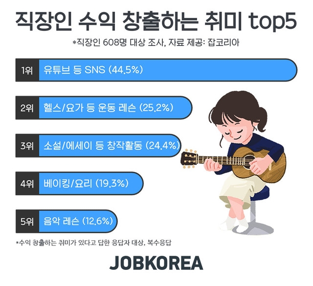자료=잡코리아