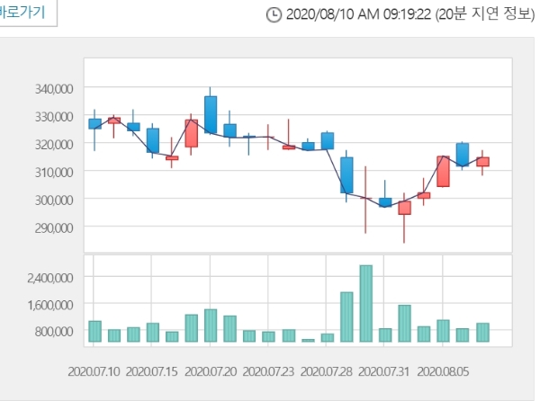 셀트리온 주가는 10일 오전 9시 13분 현재 전거래일 대비 2.23% 오른 32만1500원에 거래되고 있다. 자료=한국거래소