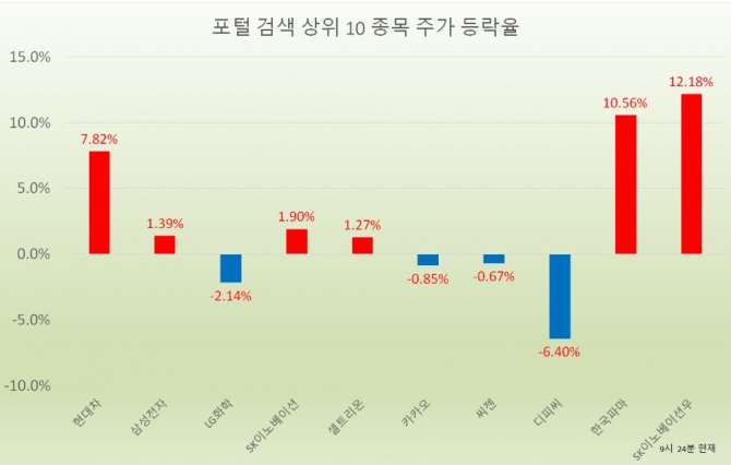 10일 증시에서 현대차, 삼성전자, LG화학, SK이노베이션 등 대형주의 관심도가 증가하고 있다.  자료=한국거래소