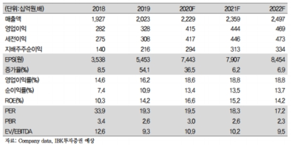 오리온 실적추정치, 자료=IBK투자증권