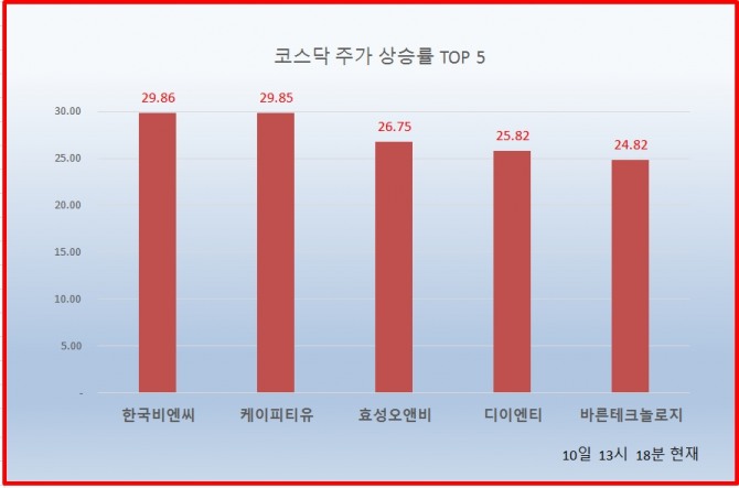 10일 코스닥 시장에서 한국비엔씨와 케이피티유가 상한가를 기록하고 있다.  자료=한국거래소