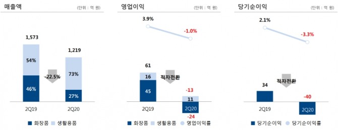 애경산업의 2020년 2분기 실적 현황. 사진=애경산업